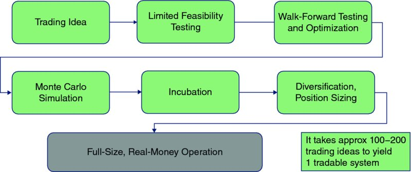 My Strategy Development Process