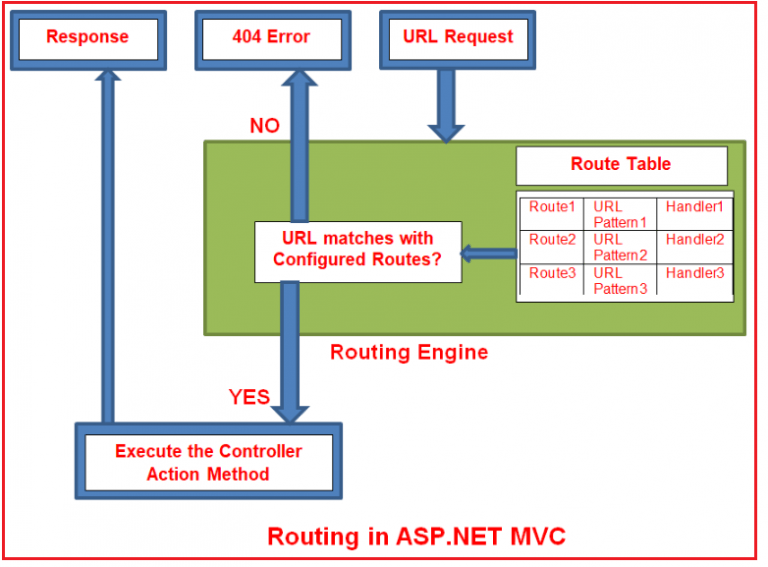 Routing in ASP.NET MVC