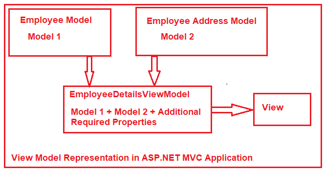 ViewModel in MVC app