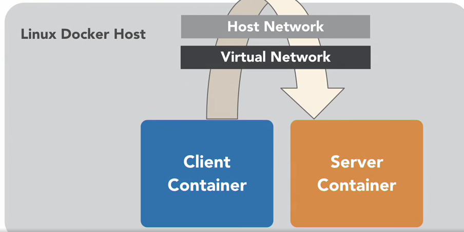 Connection between container 1