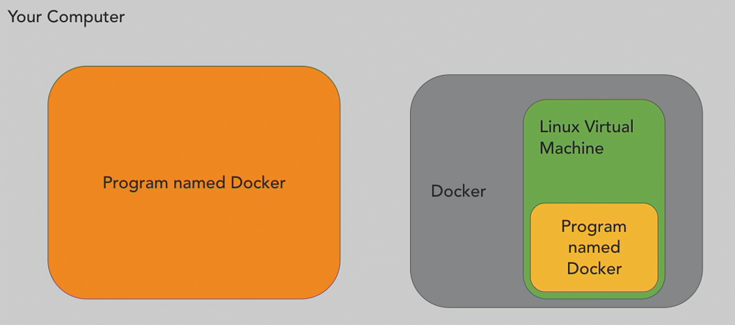 Docker manage Linux VM