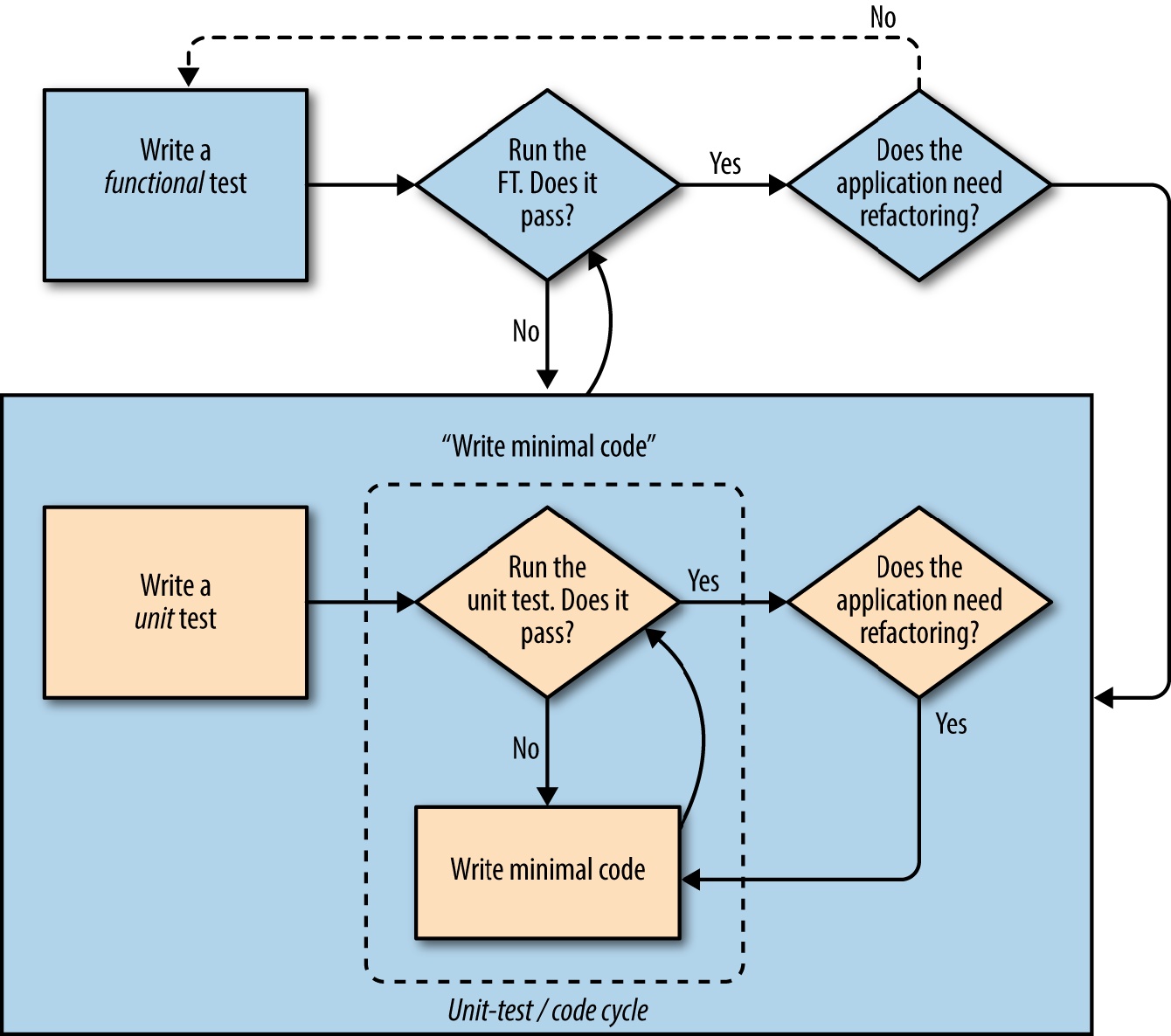 Double-Loop TDD