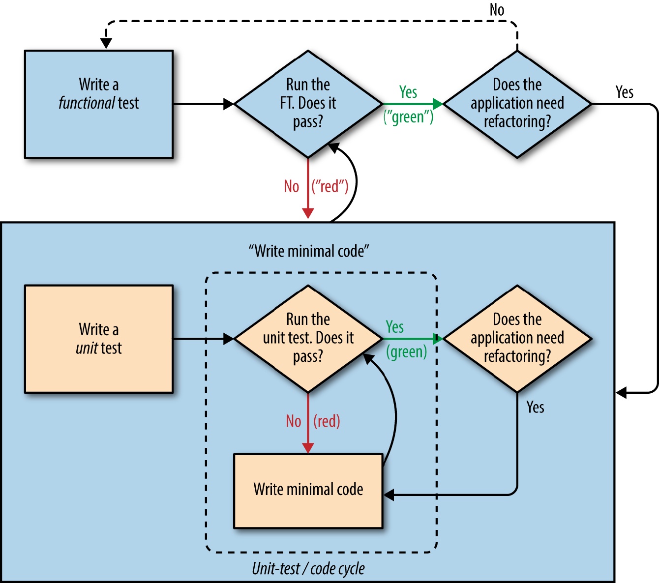 Implementing New Design using TDD