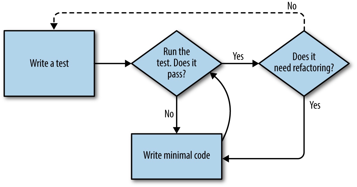 TDD workflow