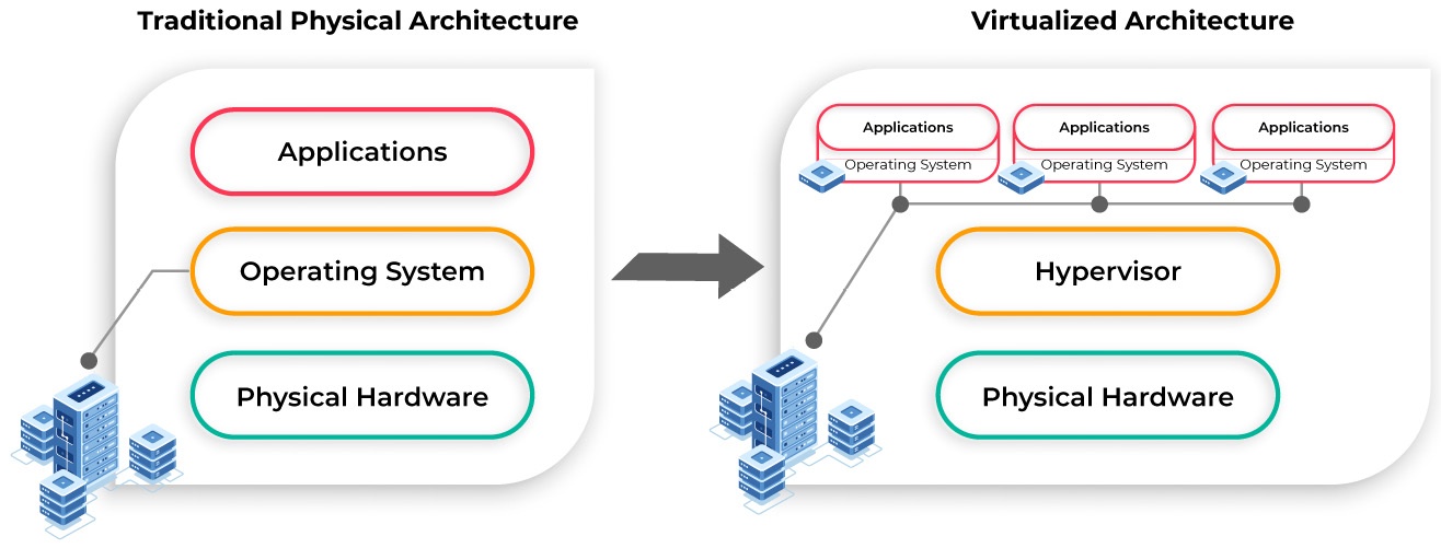 Figure 1.2 Traditional physical architecture vs virtualized architecture