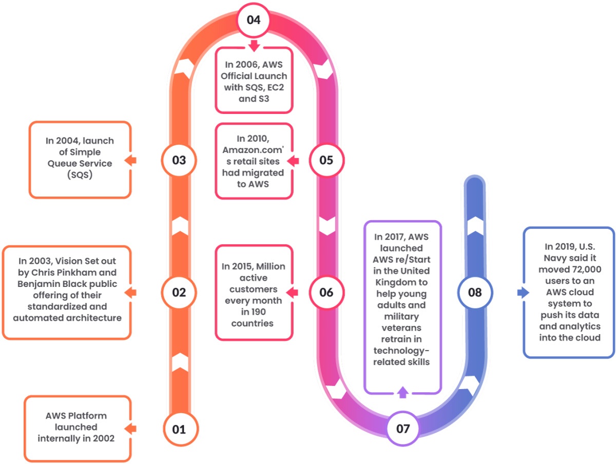 Figure 2.1 - AWS history: timeline