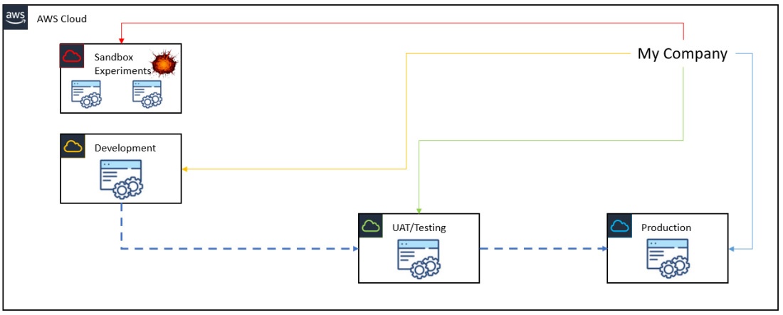 Figure 3.1 Multiple accounts help to limit blast radius of workloads