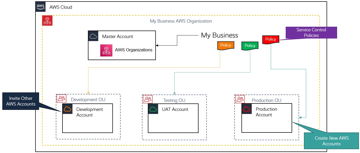 Figure 3.2 - AWS Organizations with multiple accounts