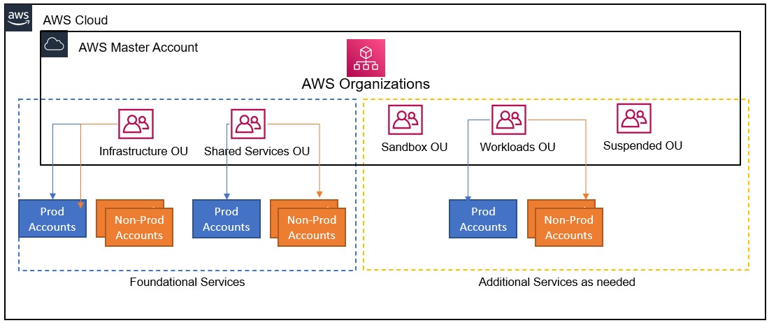 Figure 3.3 - AWS configured with core infrastructure as well as security and AWS Orgs additional OUs