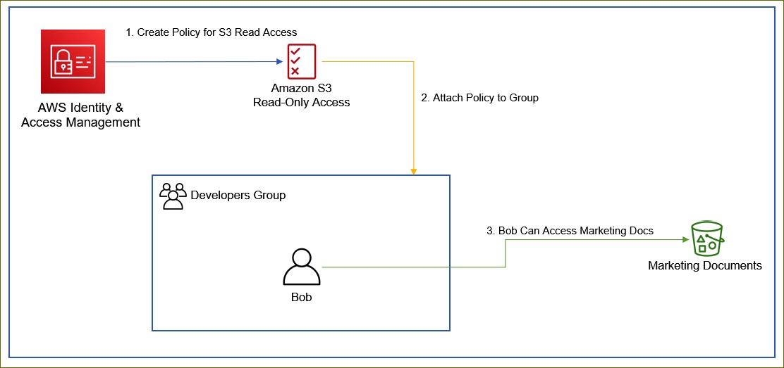 Figure 4.6 Policy document attached to the developers group, granting Bob read access to Marketing Documents bucket