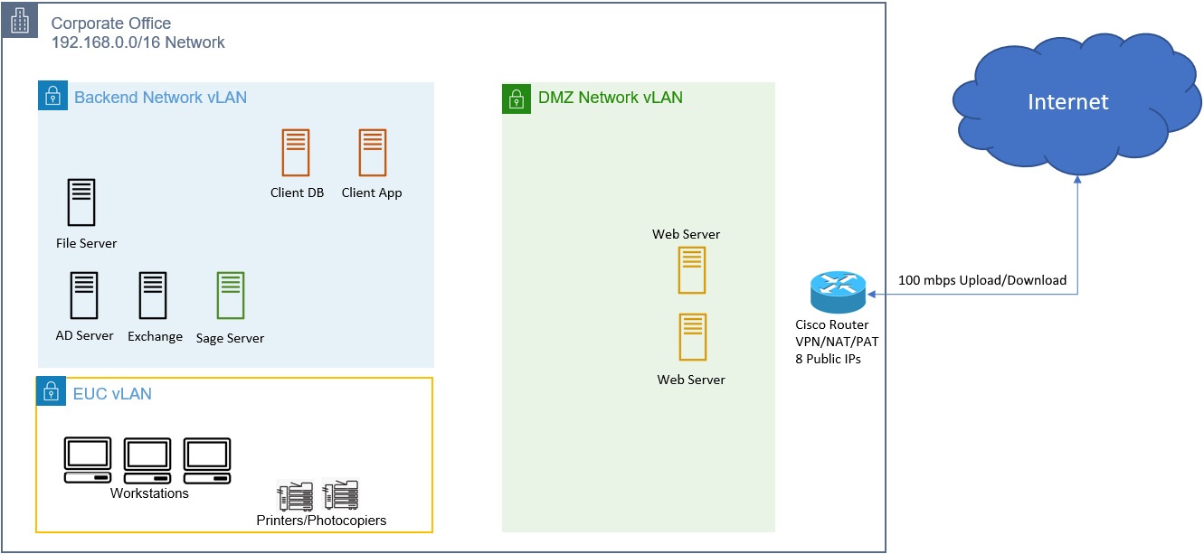 Figure 6.2 Basic office network