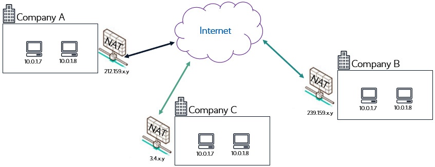 Figure 6.7 - Private IP address ranges used by businesses with internet via NAT services