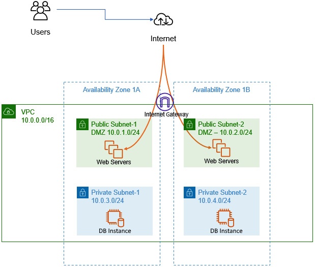 Figure 6.17 - VPCs and public and private subnets