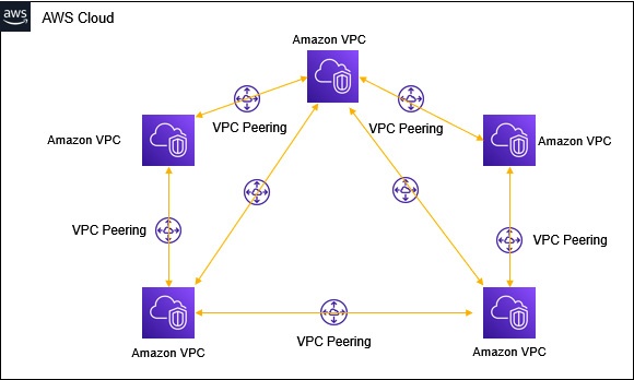 Figure 6.18 - Multiple VPC peering connections