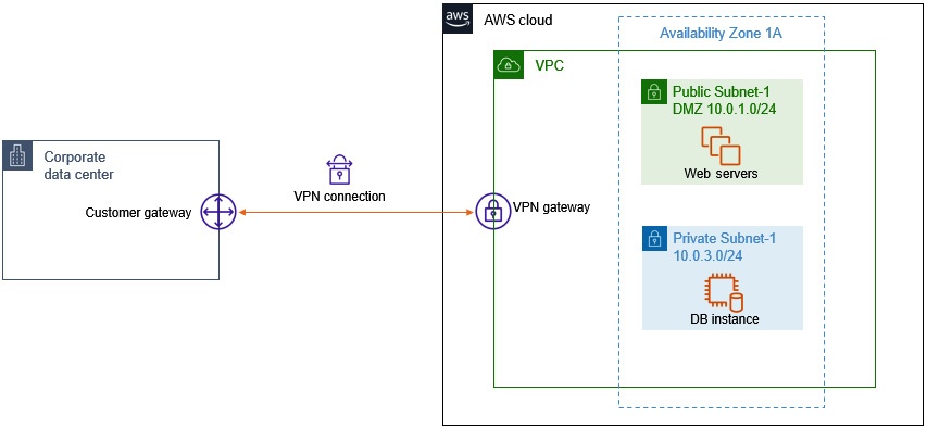 Figure 6.20 - Amazon VPNs