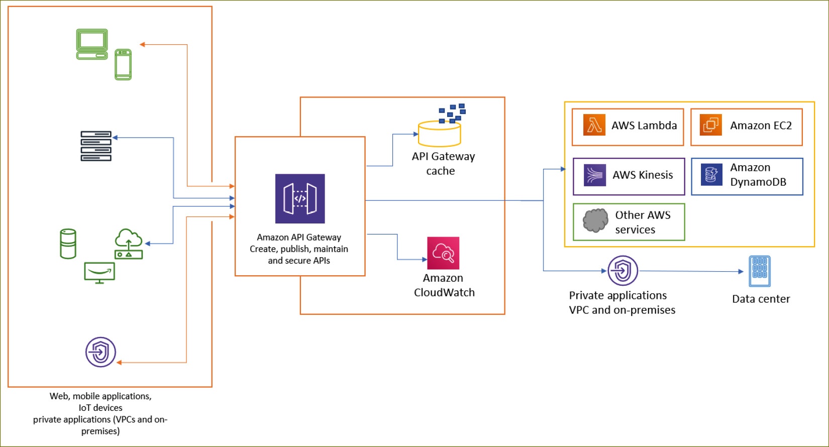 Figure 6.22 - Amazon API Gateway