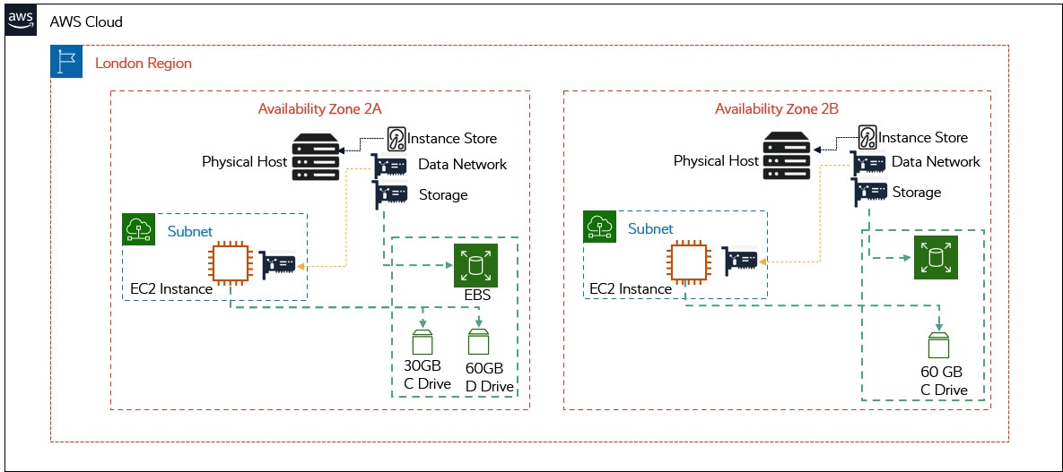 Figure 7.1 - EC2 instance components