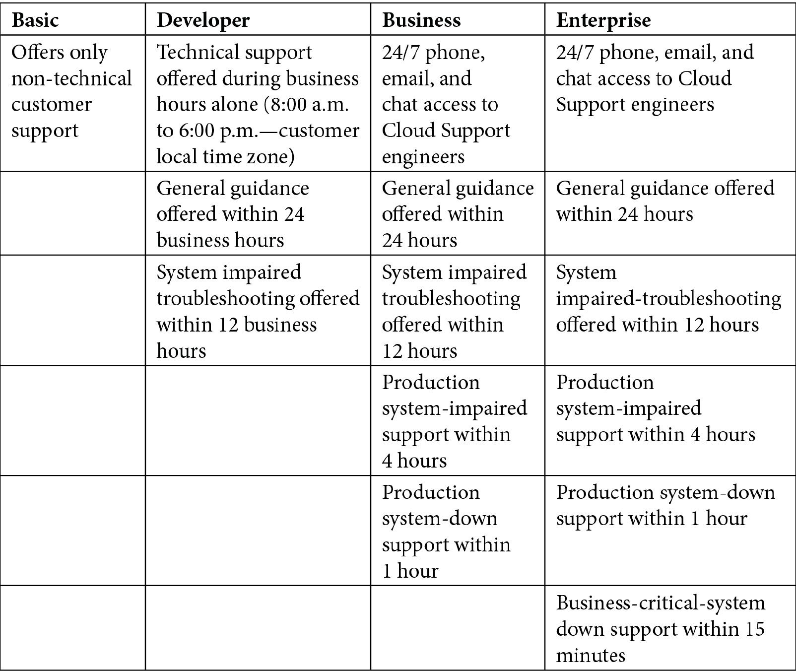 Summary of different AWS support plans