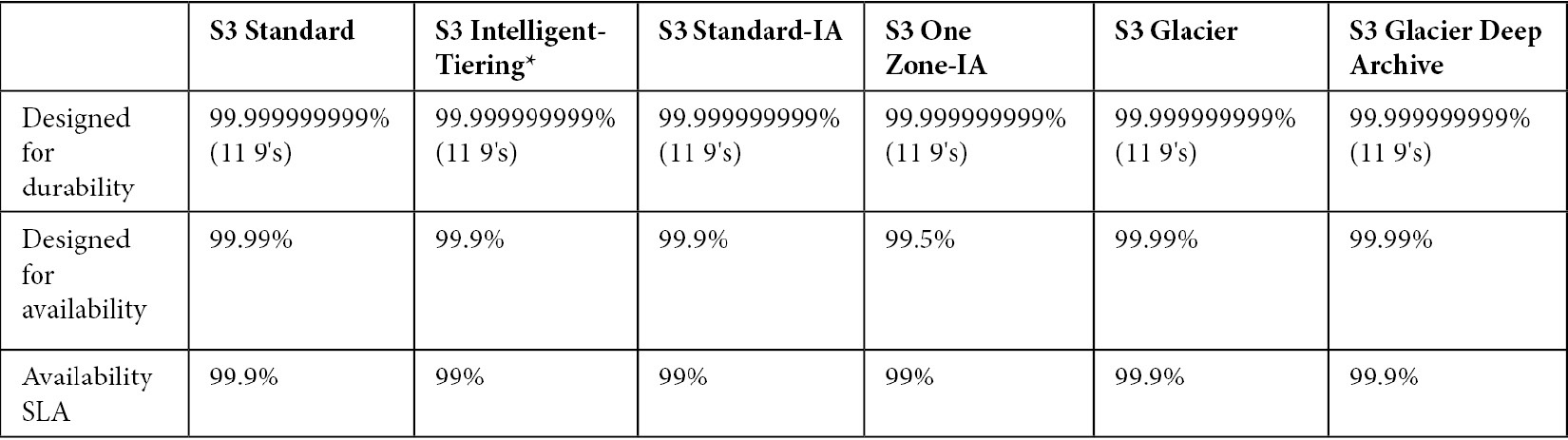 S3 storage class performance