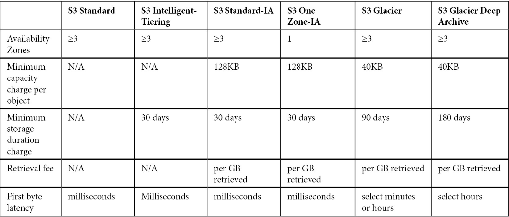 S3 storage class key attributes