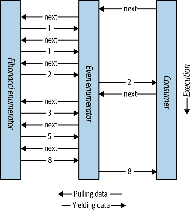 data request and data output over time