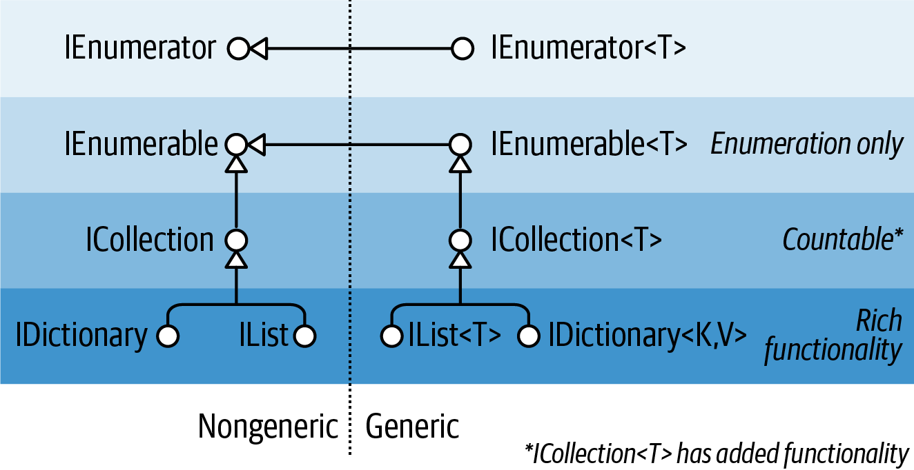 Collection Interfaces