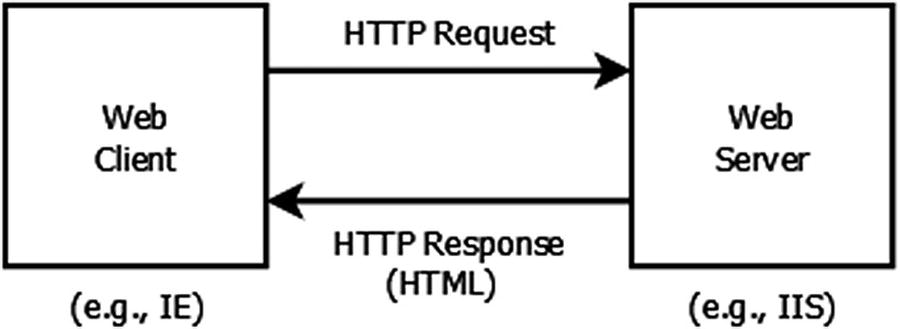 Processing cycle of a static Web page