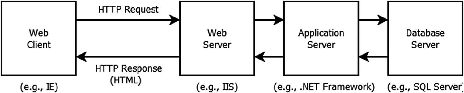 Processing cycle of a dynamic Web page