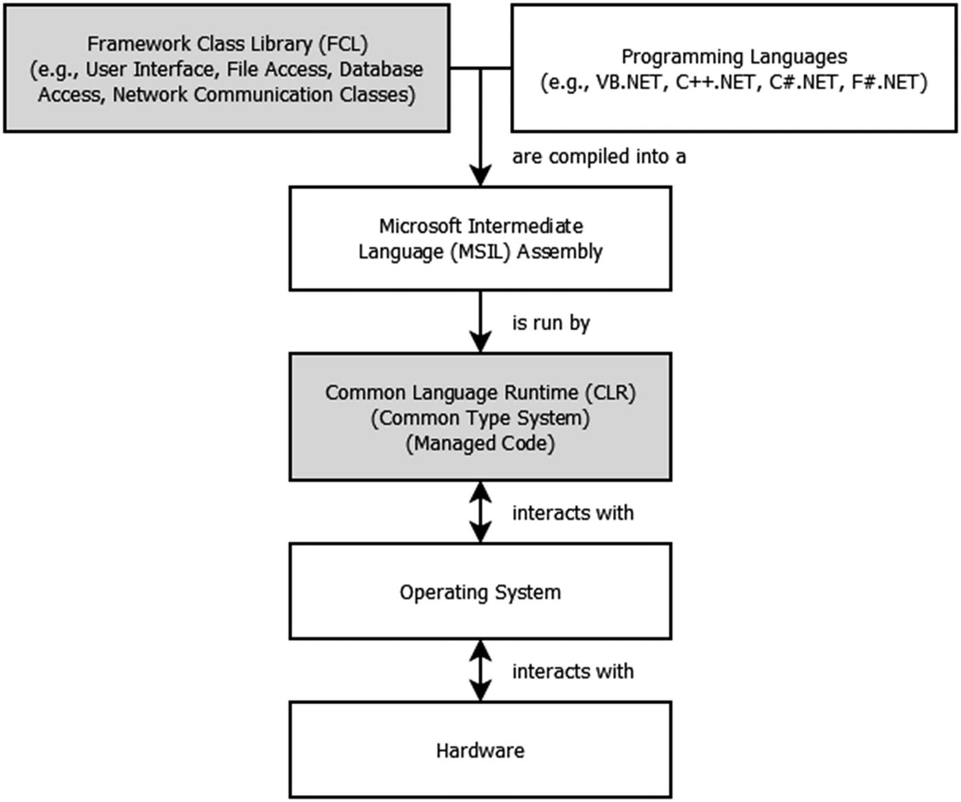 Organization of the .NET Framework