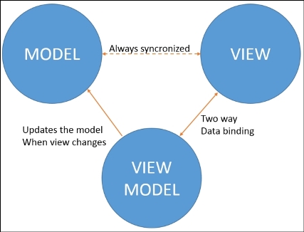 MVVM-pattern diagram