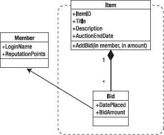 The auction domain model with aggregate